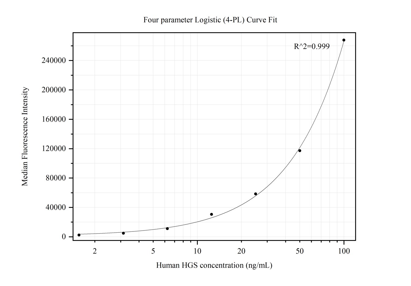 Cytometric bead array standard curve of MP50245-1